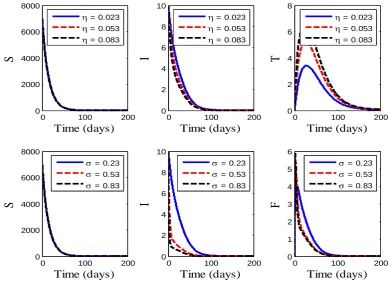 Figure 4:  Graphical illustration of the sensitivity of the control parameters on the multiple control model (7): (a) 