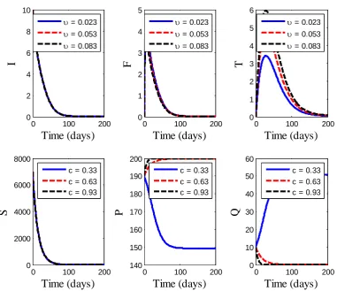 Figure 6:  Graphical illustration of the sensitivity of the control parameters on the multiple control model (7): (a) 