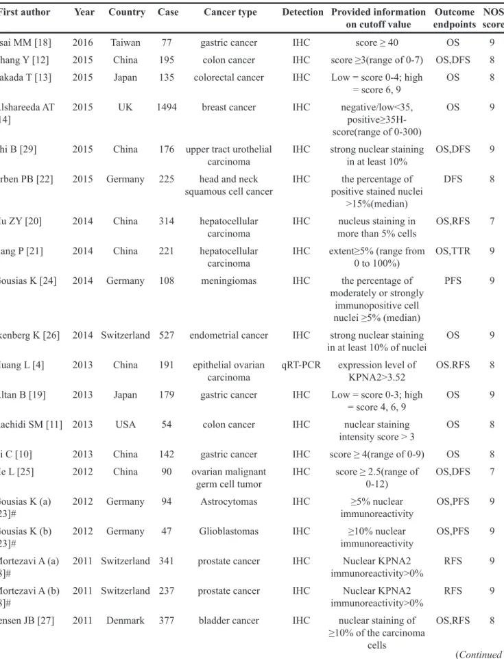 Table 1: Characteristics of studies included in the meta-analysis