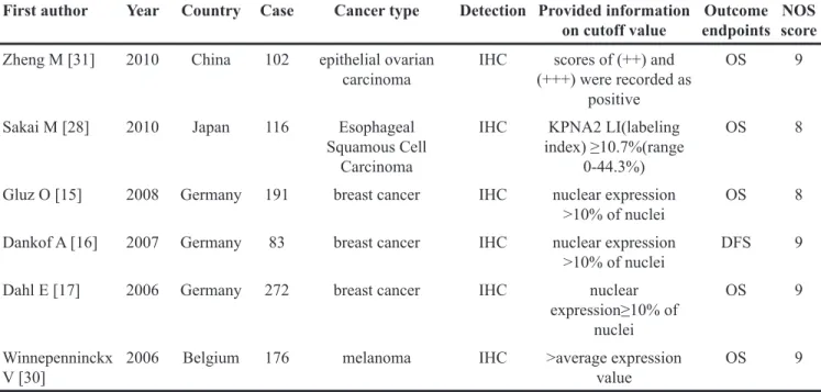 Figure 2: The correlation between KPNA2 expression and overall survival in solid tumor.