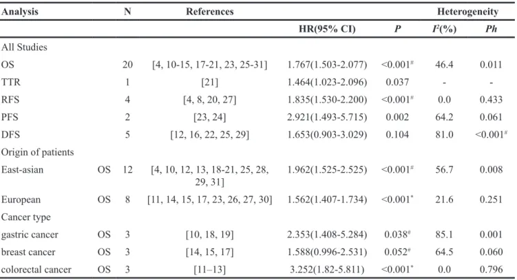 Table 2: Hazard ratio for the association between KPNA2 expression and solid tumor prognosis
