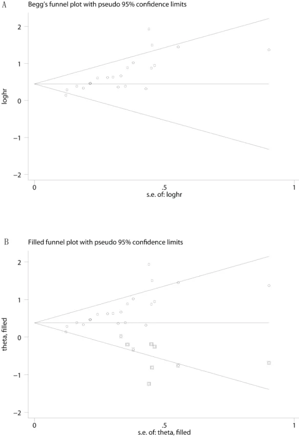 Figure 4: Begg’s funnel plots for the studies involved in the meta-analysis of KPNA2 expression and the prognosis of  patients with solid tumors A