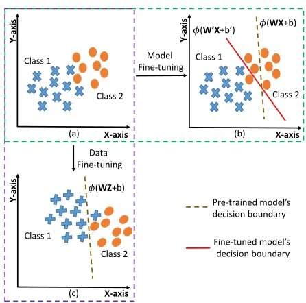 Figure 1: Illustration of model ﬁne-tuning and data ﬁne-tuning: (a) represents the data distribution with two classes.(b) represents Model Fine-tuning where the model’s deci-sion boundary shifts corresponding to the input data, and(c) represents Data Fine-tuning where the input data shiftscorresponding to model’s decision boundary (best viewed incolor).