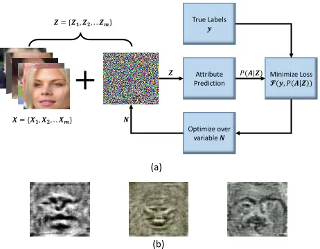 Figure 3: (a) Block diagram illustrating the steps of the pro-posed algorithm. In the ﬁrst step, perturbation is initializedwith zero image and added to the original training data