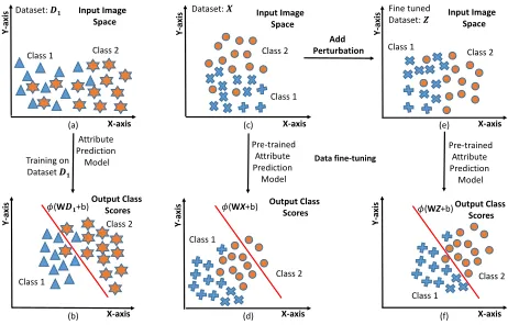 Table 1: Details of the experiments to show the efﬁcacy ofthe proposed data ﬁne-tuning for facial attribute classiﬁca-tion.
