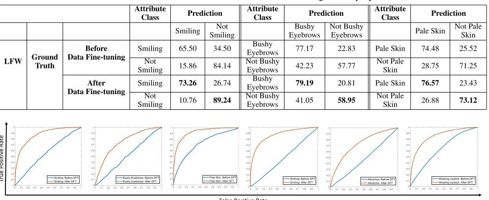 Table 4: Confusion matrix of the LFW dataset for three attributes: ‘Smiling’, ‘Bushy Eyebrows’, ‘Pale Skin’.