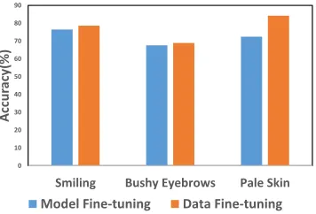 Figure 8: Score distributions pertaining to before and after performing data ﬁne-tuning