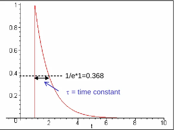 Figure 2.  Impulse response of the RC lowpass filter circuit of Figure 1, showing the definition of  the circuit time constant