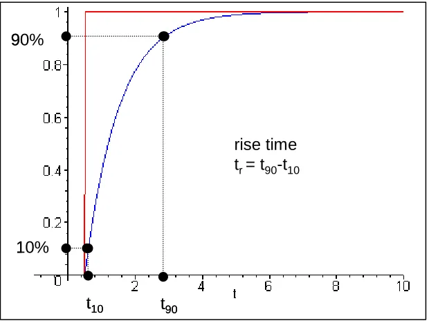 Figure 4.  Experimental test setup for measuring the impulse and step response of the SUT