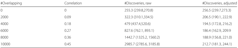 Table 4 Psychiatric Genetics Consortium data, with varying amounts of overlapping controls