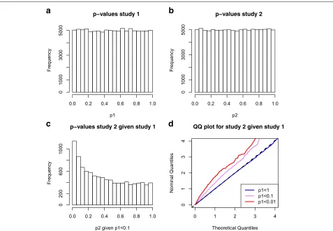 Fig. 1 Simulated GWAS pairs with overlapping samples. Data was simulated for two quantitative trait GWAS with no genetic effects but overlap indistribution for trait 2 given that thesamples (each with n = 12, 500 including 5000 overlapping samples)