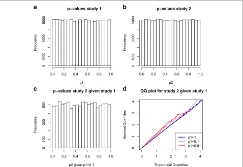 Fig. 2 Simulated GWAS pairs with overlapping samples, after correction for sample overlap using the decor relation transform