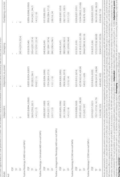 Table 1 Mean false discovery proportion (FDP), mean number of falsely rejected null hypotheses out of 99,600, i.e