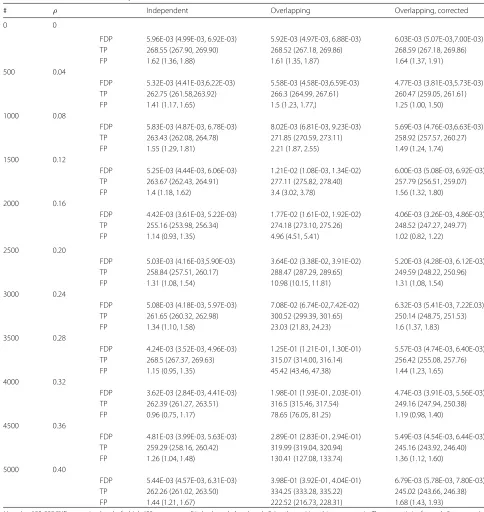 Table 2 Mean false discovery proportion (FDP), mean number of falsely rejected null hypotheses out of 99,600, i.e