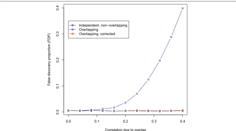 Table 3 Robustness of the proposed correction