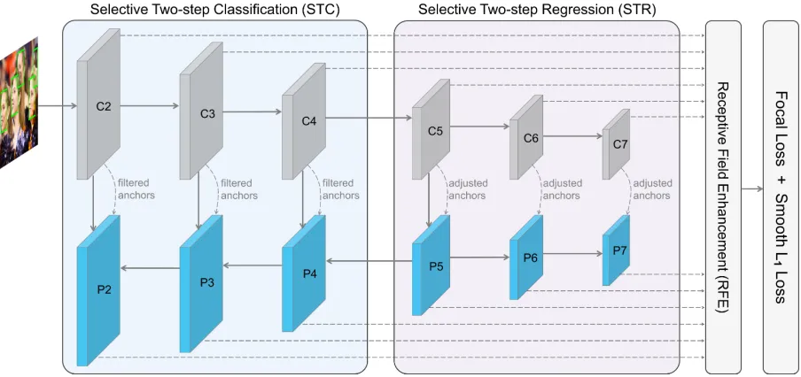 Figure 2: Network structure of SRN. It consists of STC, STR, and RFE. STC uses the ﬁrst-step classiﬁer to ﬁlter out mostsimple negative anchors from low level detection layers to reduce the search space for the second-step classiﬁer