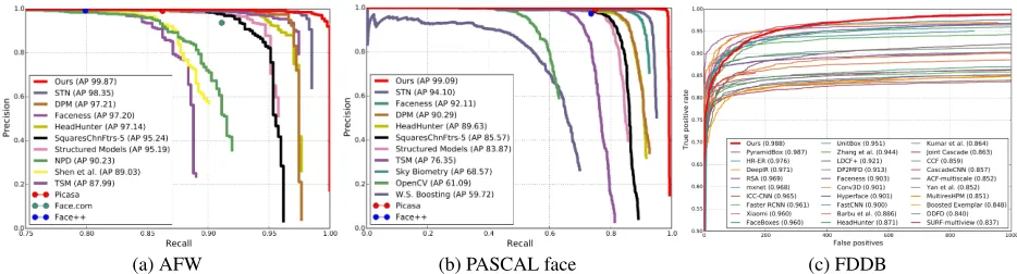 Figure 4: Evaluation on the common face detection datasets.