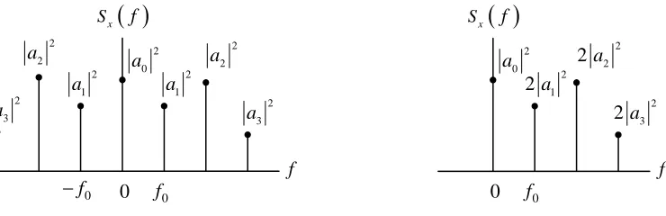 Figure 1:  Two-Sided Power Spectrum 