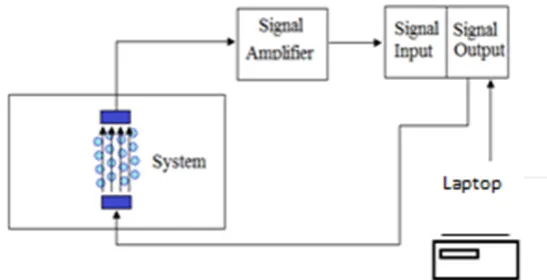 Figure 2.  Schematic of the acoustic bubble spectrometer system comprised of bubble generating system