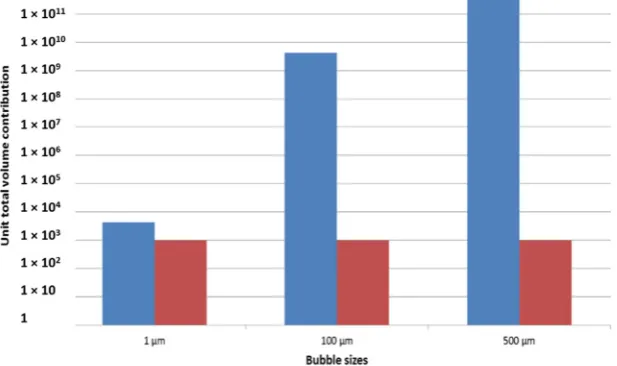 Figure 4.Figure 4.  EEffect of volume contribution and number contribution onﬀect of volume contribution and number contribution on the average bubble size