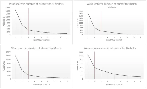 Figure 6 – Wcss score scree plot of all analysis 