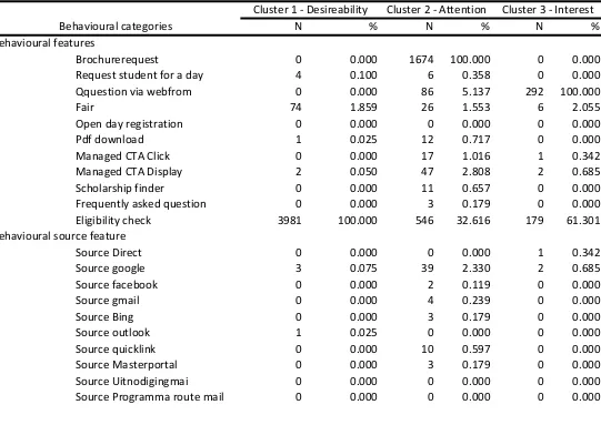 Table 7 Distribution of behavioural features of Indian visitors in each cluster