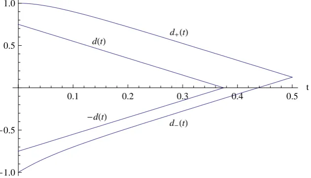 Figure 3.2: In the slow pulling regime, we show that the process yt hits d+(t) ord−(t) soon after the linear process y0t hits d(t) or −d(t), respectively.