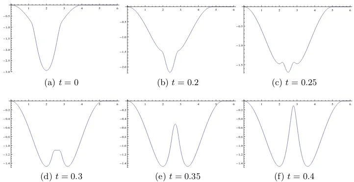 Figure 4.1: U(q) + U(2a(1 + t) − q) plotted against q at various times for a smoothpotential U(q) = −q2 e−1/(3−q) 