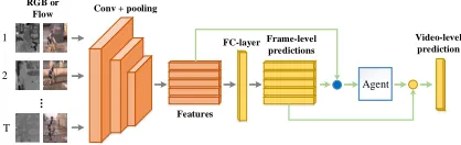 Figure 1: Flow-chart of our proposed method for actionrecognition. Each stream takes a sequence of frames or op-tical ﬂow stacks as input