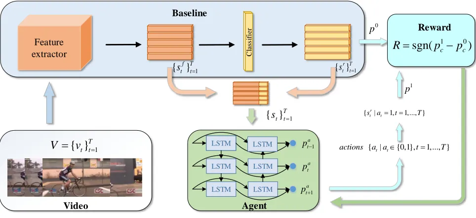Figure 2: Process of training attention-aware sampling (AS) agent via deep reinforcement learning (spatial stream)