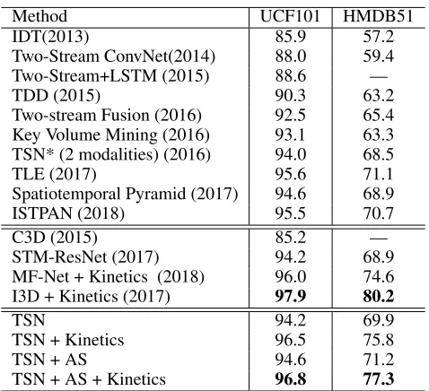 Table 4. We can see that the pure hard attention achieves thebest performance. We think that there are two main reasonsleading to this phenomenon