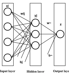 Fig. 2. The common types of activation functions.