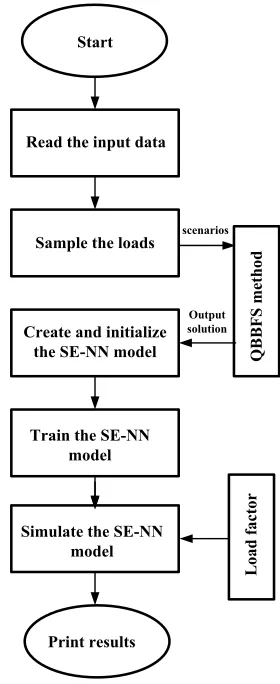 Fig. 3.  The flowchart of the SE-NN method.