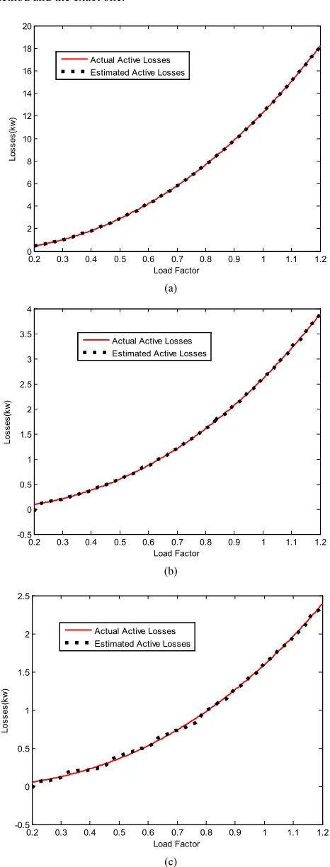 Fig. 6. The actual and estimated voltages magnitudes with 1440 data resolution of different buses (a) bus 10, (b) bus 25, and (c) bus 32.