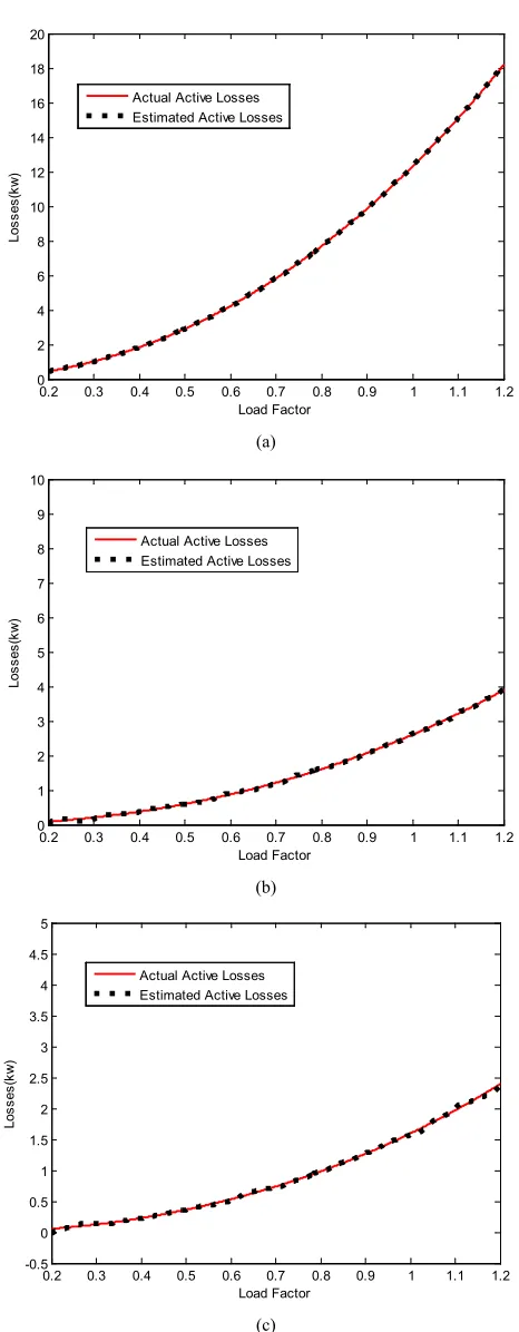 Fig. 8. The actual and estimated active power loss magnitudes with 1440 data resolution of different lines (a) line 1, (b) line 25, and (c) line 30.