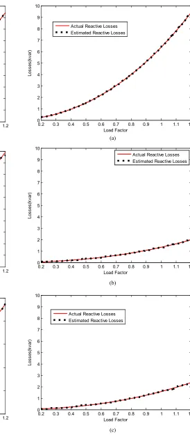 Fig. 11. The actual and estimated reactive power loss magnitudes with 1440 data resolution of different lines (a) line 1, (b) line 25, and (c) line 30.