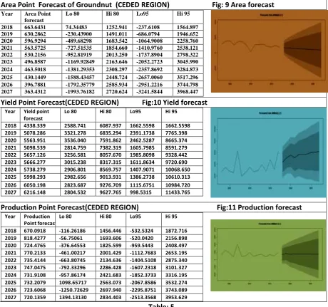 Fig:11 Production forecast 