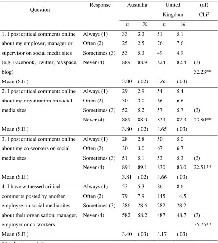 Table 3. The extent of employee dissent via social media sites. 