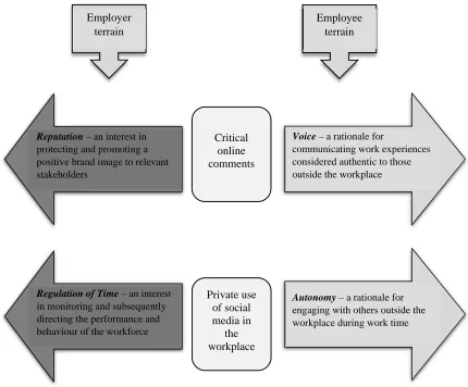 Figure 1. Contested terrain of online dissent (adapted from McDonald and Thompson, 2016)