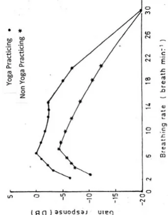 Table 3: HRV parameters (heart rate and SDNN (standard deviation of all R-R intervals) and ApEn at rest in Yoga according to duration of Yoga practicing in years