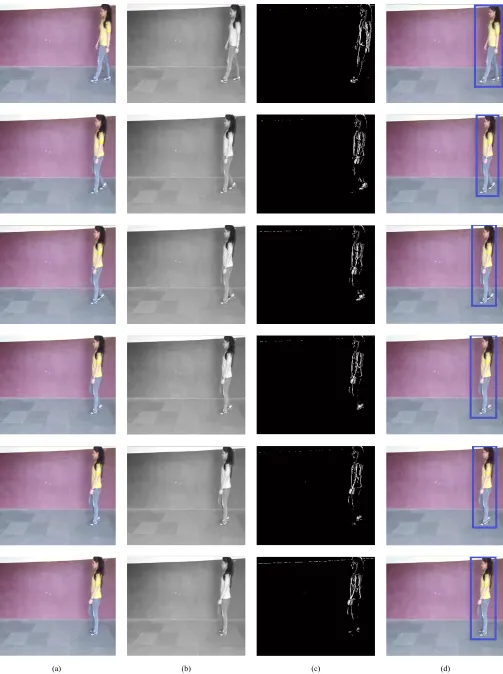 Fig. 15. (a) Original video frame, (b) YUV converted frame, (c) Output after background subtraction, (d) Result of object tracking.
