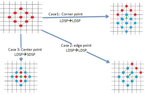 Fig. 2. Cross (+) Shaped Search Pattern.