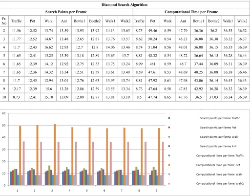 TABLE II. Comparison of All Videos in Terms of Searching Points per Frame and Computational Time per Frame using Diamond Search Algorithm