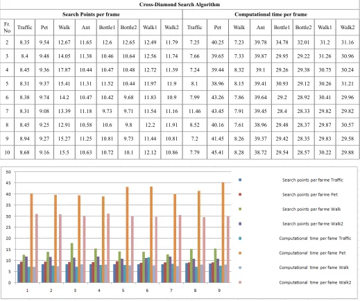 Fig. 5. Graphical representation of videos in terms of search points/frame and computational time/frame of CDS algorithm.