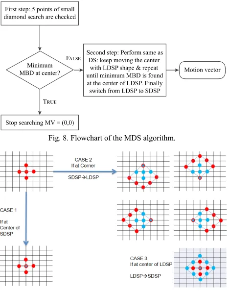 Fig. 8. Flowchart of the MDS algorithm.