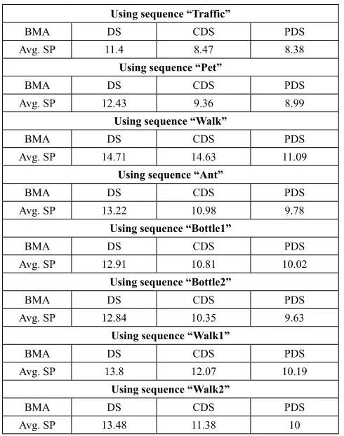Fig. 10. Graphical representation of videos in terms of search points/frame and computational time/frame of MDS algorithm.