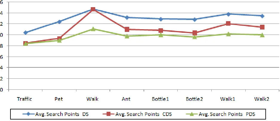 Fig. 11. Frame-wise performance comparison between DS, CDS and MDS on “Traffic” sequence by average search point