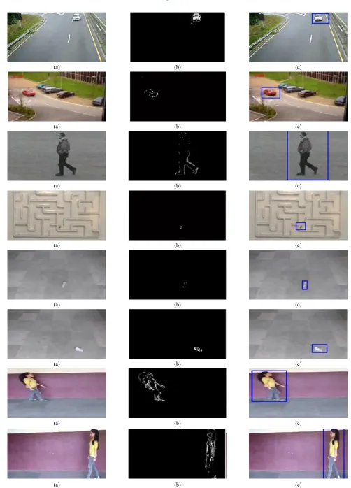 Fig. 14. (a) Original video Frame (b) Background Subtraction (c) Object Tracking Result of the video sequences.