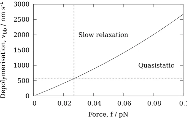 Figure 4.2: Range of load force f and bare MT depolymerisation velocity vbbfor which the quasistatic distribution assumption of (4.4) holds