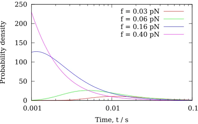 Figure 4.8: Probability distribution of the ﬁrst passage time for the ring to escape0when protoﬁlaments have fully depolymerised for a range of forces